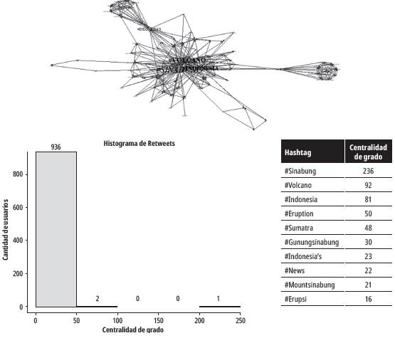 Top 10 centralidad de grado