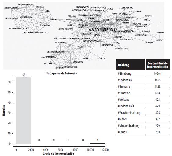 Top 10 centralidad de intermediación