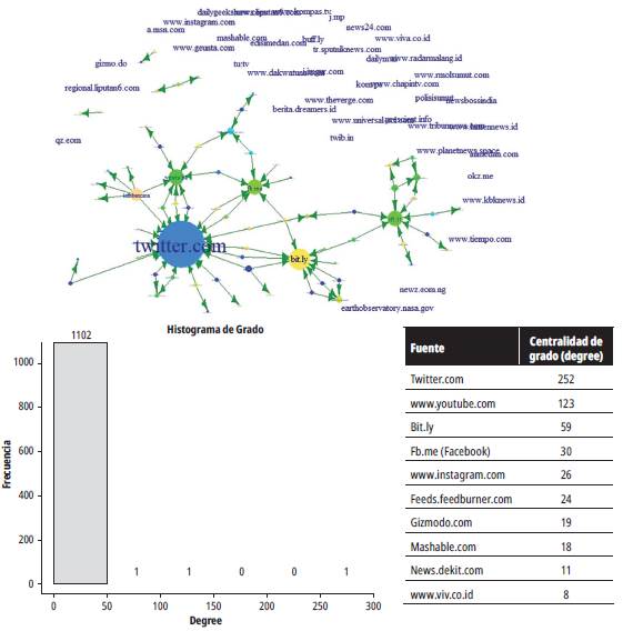 Top 10 principales nodos con mayor centralidad de grado (degree)