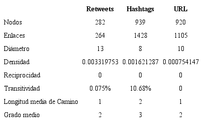 Comparación de las métricas de centralidad de las redes analizadas