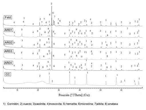 XRD pattern of raw materials.