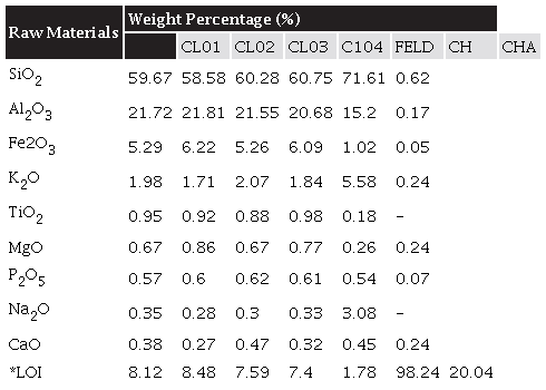 Chemical composition of raw materials