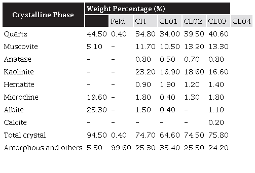 Mineralogical composition of raw materials