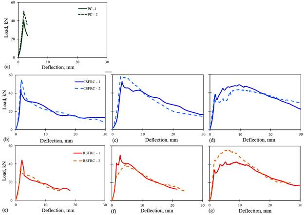 Load-deflection curves from bending tests on slabs for different values of Df in kg/m3, PC: (a) 0, ISFRC: (b) 12.7, (c) 31.5, (d) 65.2, RSFRC: (e) 18.6, (f) 34.0, (g) 65.1.