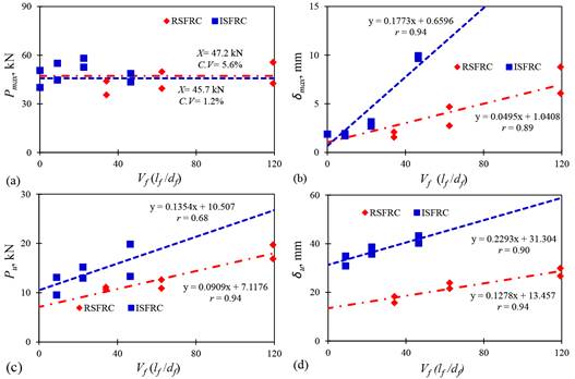 Trends of the bending mechanical properties of PC, RSFRC, and ISFRC slabs: (a) Pmax1, (b) δ max1, (c) Pu1, (d) δu1.