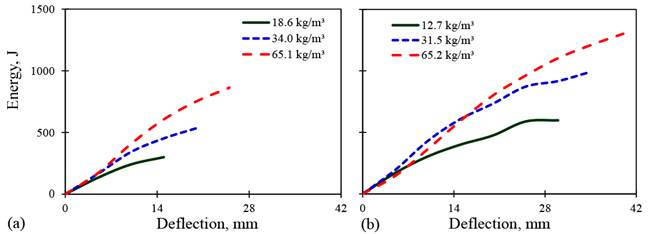 Energy-deflection curves from slab bending tests: (a) RSFRC, (b) ISFRC.
