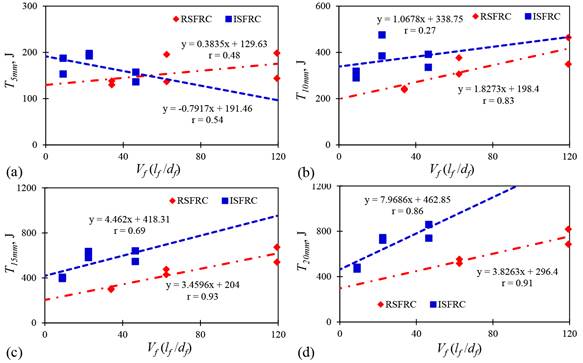 Flexural toughness for PC, RSFRC, and ISFRC slabs: (a) T5 mm, (b) T10 mm, (c) T15 mm, (d) T20 mm.