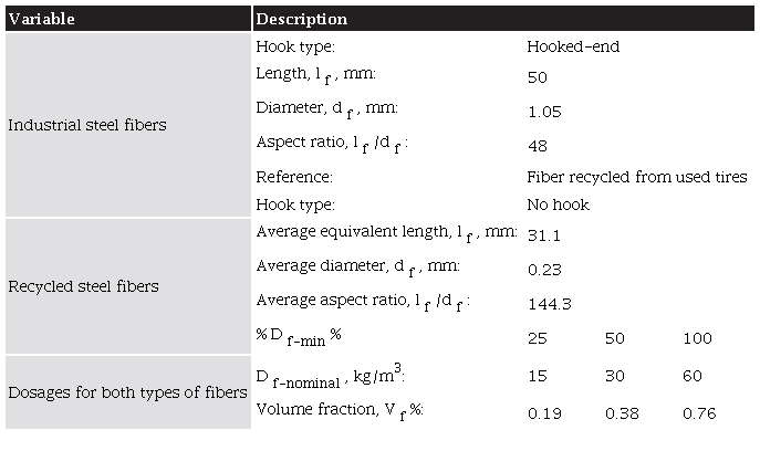 Variables of the Study
