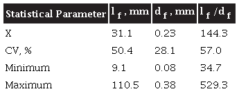 Statistical Analysis of the Geometry of Recycled Fibers