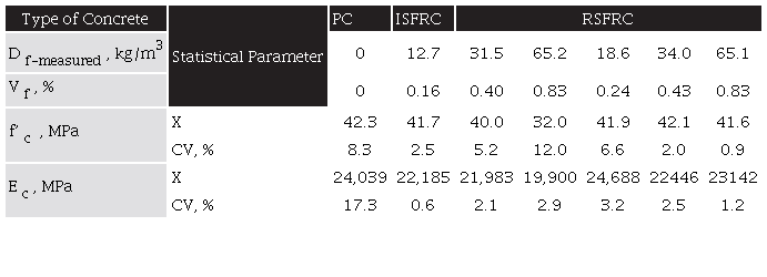 Compressive Mechanical Properties of Concrete