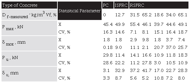 Flexural Mechanical Properties of Concrete Slabs