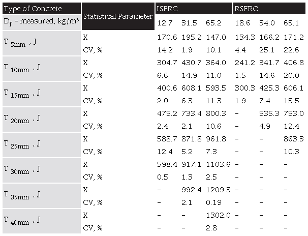 Toughness of Concrete Slabs for Different Deflections