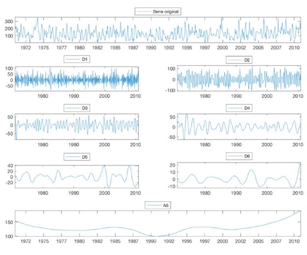 Serie de precipitaci&oacute;n para la estaci&oacute;n Aeropuerto La Nubia y su DWT, usando dB5 con seis niveles de descomposici&oacute;n (D1-D6) y una de aproximaci&oacute;n (A6).