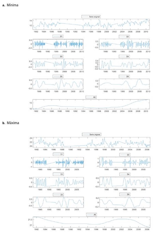 Series de temperatura (a) m&iacute;nima y (b) m&aacute;xima, para la estaci&oacute;n Aeropuerto La Nubia y su DWT, usando dB5 con seis niveles de descomposici&oacute;n (D1-D6) y una de aproximaci&oacute;n (A6).