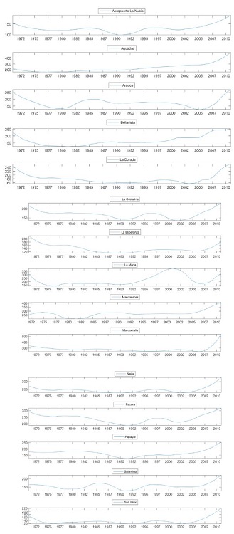 Tendencias en precipitaci&oacute;n para las 15 estaciones analizadas.