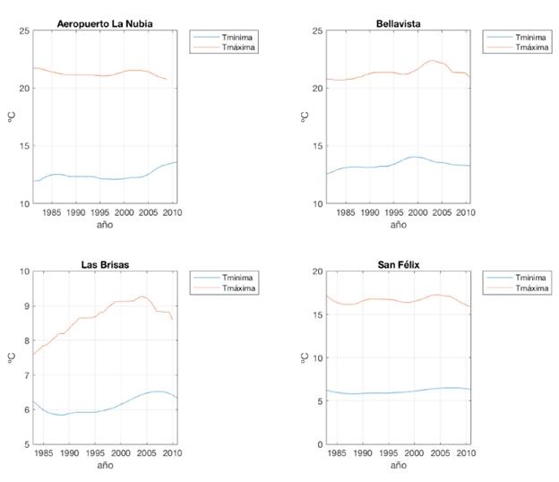Tendencias en temperatura para las cuatro estaciones analizadas.