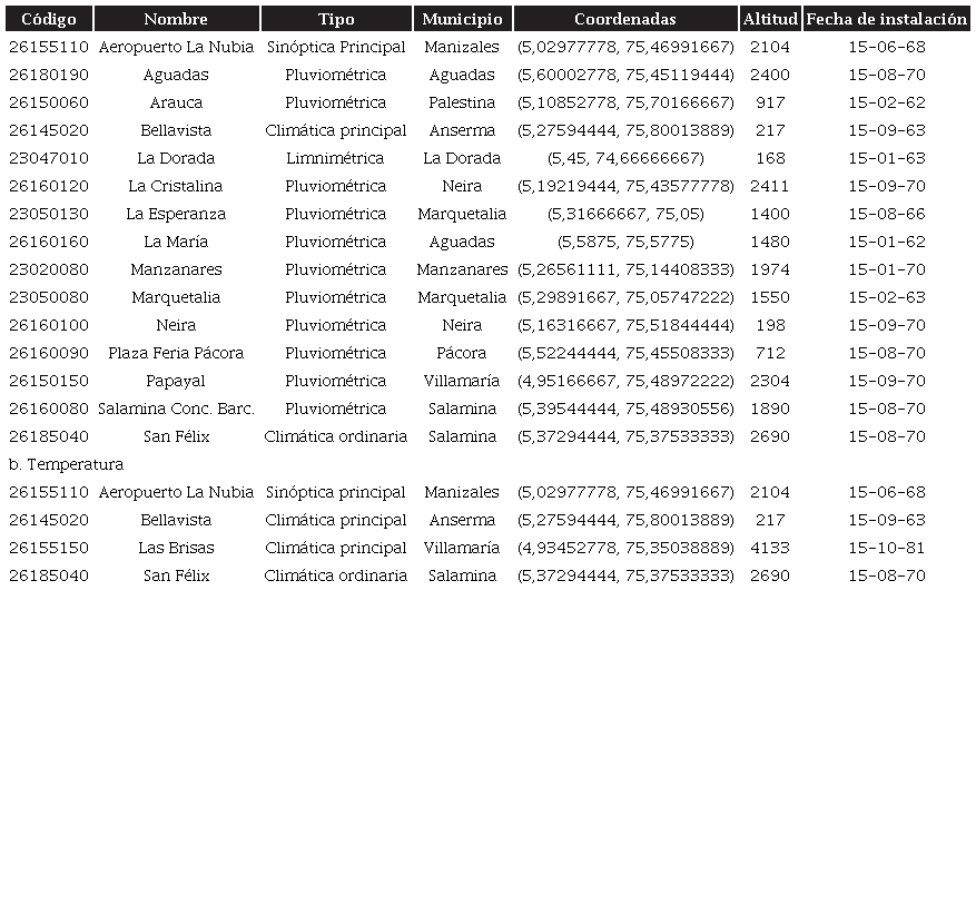 Listado de estaciones incluidas en este estudio a. Precipitaci&oacute;n