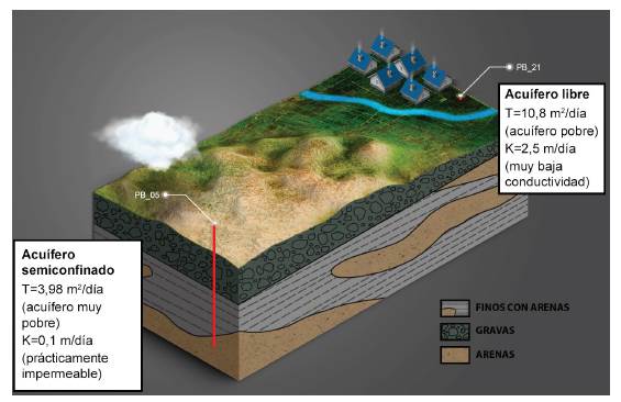 Esquema de un modelo hidrogeol&oacute;gico conceptual del piedemonte cercano al casco urbano de Paz de Ariporo. Se observan secuencias de gravas con arenas intercaladas con capas arcillosas confinantes, provenientes posiblemente de la Cordillera Oriental; presentan una disminuci&oacute;n del espesor, a medida que se aleja del piedemonte. Esto podr&iacute;a deberse a una secuencia t&iacute;pica de un abanico aluvial donde la topograf&iacute;a y el tama&ntilde;o de grano disminuyen a medida que se aleja del piedemonte. 