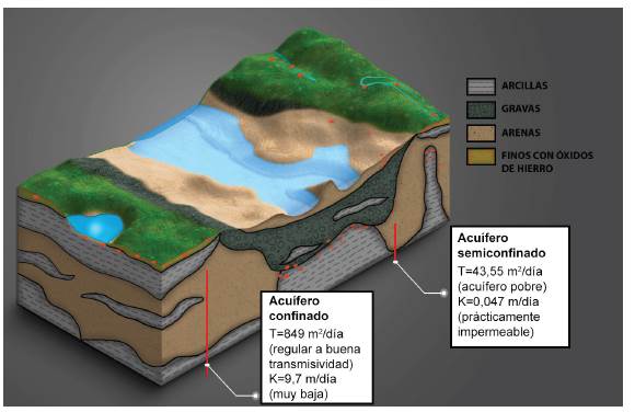Modelo hidrogeol&oacute;gico conceptual de la regi&oacute;n central de la cuenca, donde la influencia del canal central deposit&oacute; barras de arenas y dep&oacute;sitos de canal intercalados con capas confinantes.