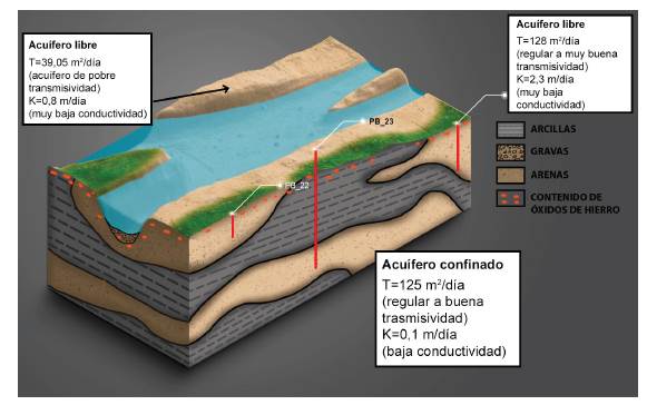 Modelo hidrogeol&oacute;gico conceptual de la zona m&aacute;s distal o llanura inundable, donde se presentan cuerpos arcillosos producto de las llanuras de inundaci&oacute;n, cuerpos e&oacute;licos y canales abandonados. El cambio del nivel fre&aacute;tico cercano a la superficie propicia la formaci&oacute;n de costras de hierro, producto de la descomposici&oacute;n de los suelos y rocas ayudado por la intervenci&oacute;n antr&oacute;pica.