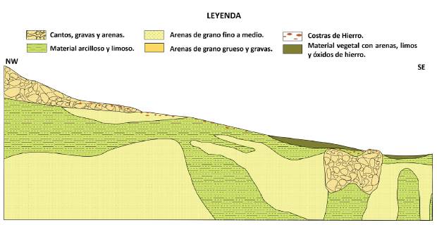 Esquematizaci&oacute;n litol&oacute;gica de la cuenca del r&iacute;o Guachir&iacute;a de acuerdo con los SEV.