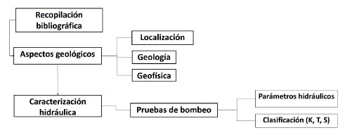 Metodolog&iacute;a de trabajo.