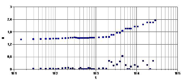 Comportamiento de abatimiento frente a tiempo para un acu&iacute;fero libre, mediante la prueba de bombeo. Vereda Labrancitas, Paz de Ariporo.