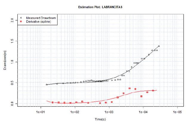 Abatimiento y su derivada frente a tiempo. Prueba de bombeo. Vereda Labrancitas, Paz de Ariporo.