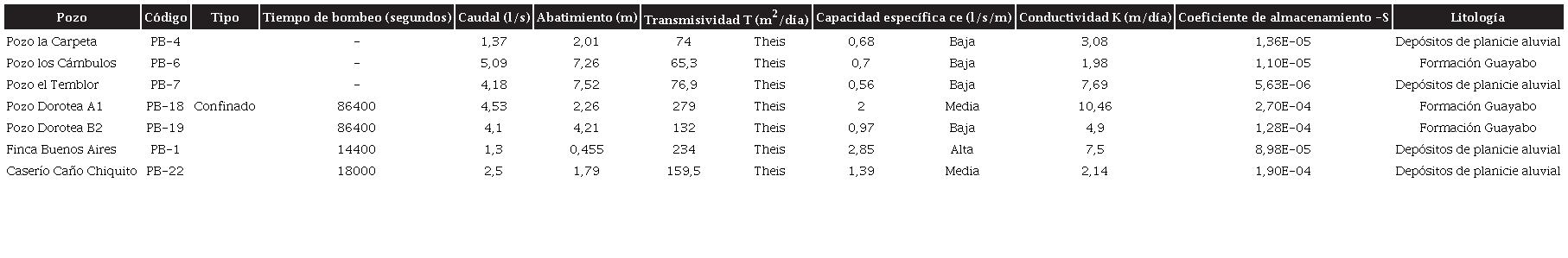 Par&aacute;metros hidr&aacute;ulicos obtenidos para acu&iacute;feros confinados en el procesamiento de las pruebas de bombeo