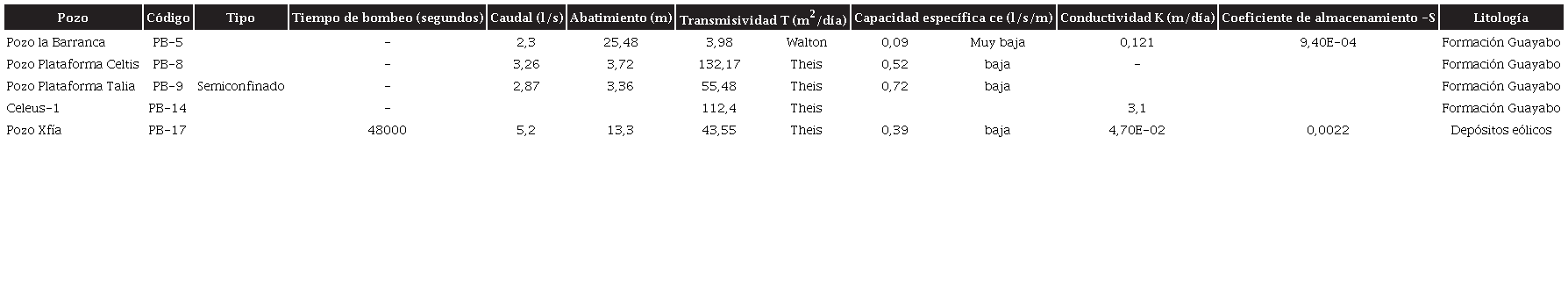 Par&aacute;metros hidr&aacute;ulicos obtenidos para acu&iacute;feros semiconfinados en el procesamiento de las pruebas de bombeo