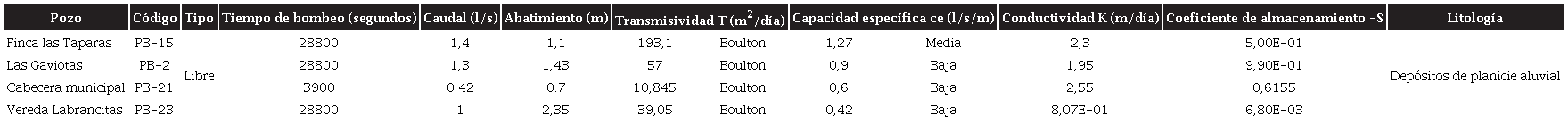 Par&aacute;metros hidr&aacute;ulicos obtenidos para acu&iacute;feros libres en el procesamiento de las pruebas de bombeo