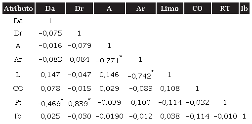 Coeficientes de correlaci&oacute;n de Pearson para las propiedades f&iacute;sicas