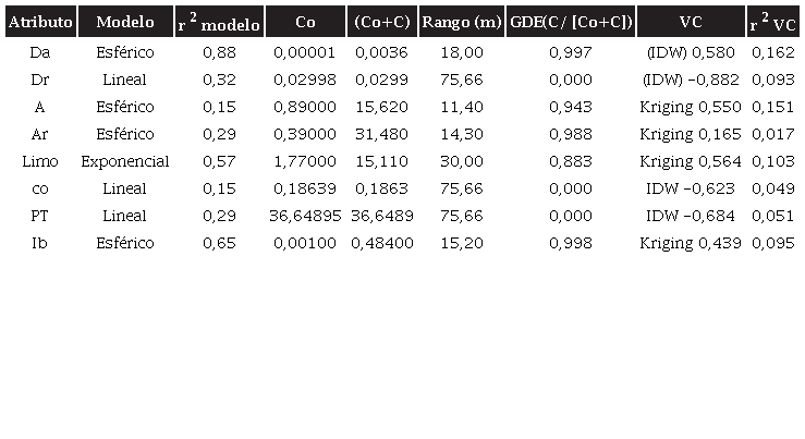 Par&aacute;metros de los semivariogramas ajustados para las variables medidas