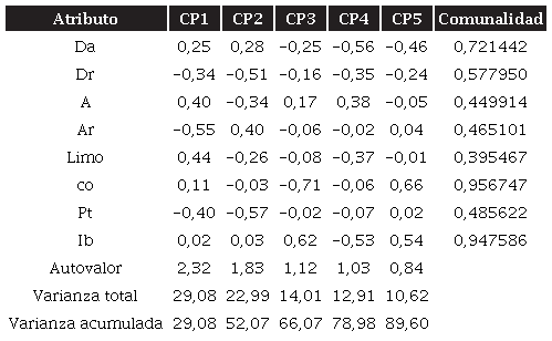 Coeficientes de los componentes principales