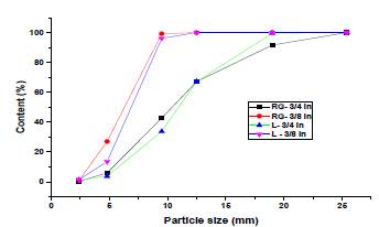 Coarse aggregates.