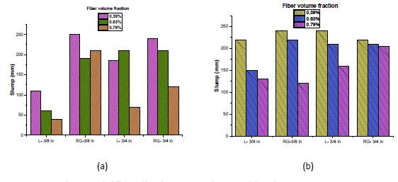 Mixture settlement with different fiber dosages: (a) without SF and (b) with SF. 