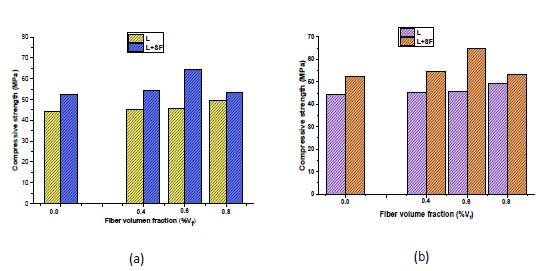 Compressive strengths adding sf, different fiber dosages, and l aggregate sizes: (a) 3/8 in and (b) 3/4 in.