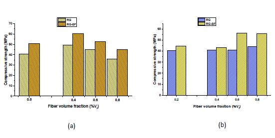 Compressive strengths adding SF for different fiber dosages and RG aggregate sizes: (a) 3/8 in and (b) 3/4 in. 