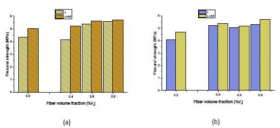 Variation of flexural strength for limestone aggregate at seven days: (a) 3/8 in aggregate; (b). 3/4 in aggregate.