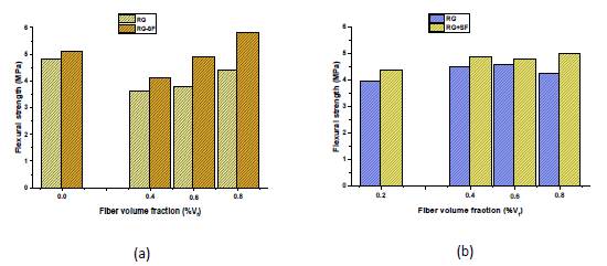 Flexural strength for river gravel aggregate: a. 3/8 in; b. 3/4 in. 