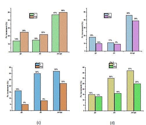 Increase in resistance when adding SF, with an optimum dose of PF, and when combining the optimum PF and SF for each type of aggregate with maximum size (a and c) for 3/8 in (b and d) and 3/4 in. 