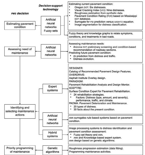 Al-based decision-support technologies in PMS. Applied Metaheuristic Optimization in Asphalt Pavement Management