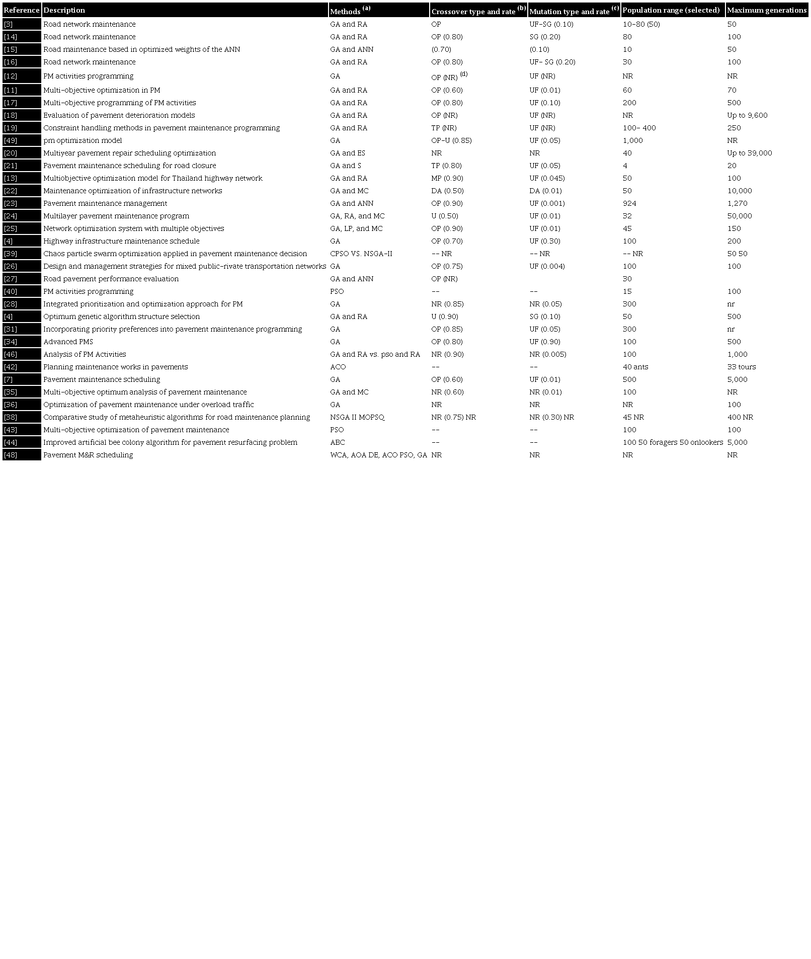 Summary of pavement management applications with soft computing