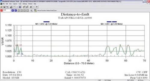 VSWR visto en un rango de frecuencia para un sistema radiante.