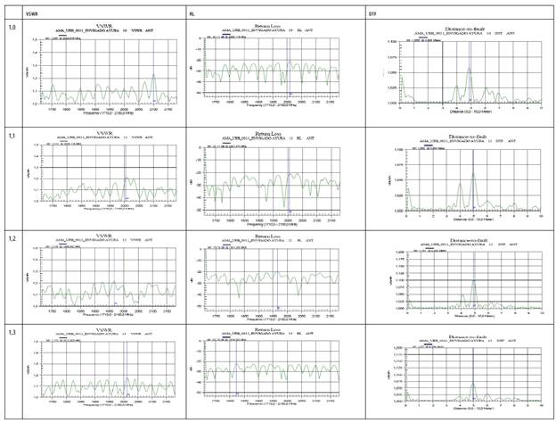Comportamiento del VSWR, RL y DTF en la antena del eNodeB para el sector 1 y los subsectores 1,0 al 1,3 en la banda de frecuencias de 1.710-2.180 MHz