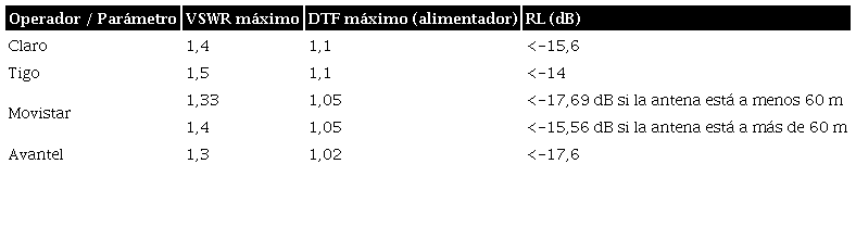 VSWR y DTF de los sistemas radiantes (estaciones base) para los operadores celulares en Colombia