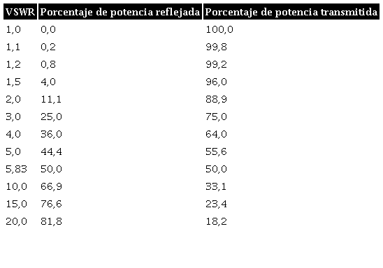 VSWR expresado en términos de porcentajes de potencia reflejada y transmitida