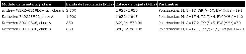 Algunos modelos de antenas para la banda 4 de Aws