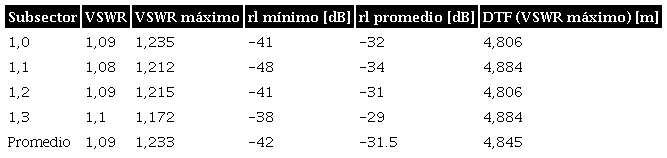 Valores de VSWR, RL y DTF en la antena del eNodeB para los sectores del 1,0 al 1,3, extraídos de la tabla 5.
