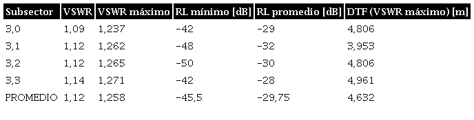 Valores de VSWR, RL y DTF en la antena del eNodeB para los subsectores del 3,0 al 3,3